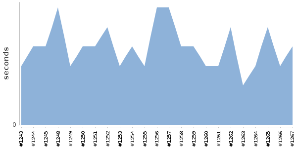 [Duration graph]