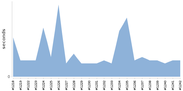 [Duration graph]