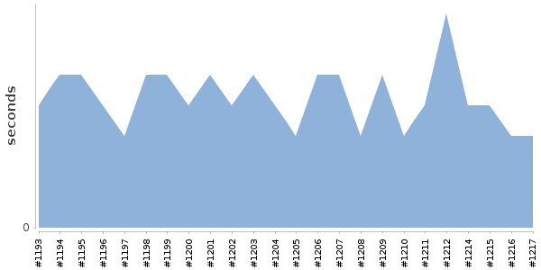 [Duration graph]