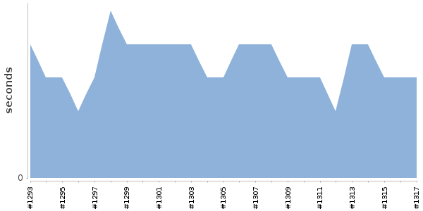 [Duration graph]