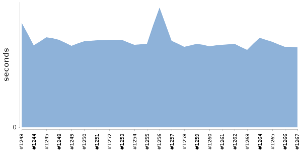 [Duration graph]