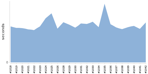 [Duration graph]