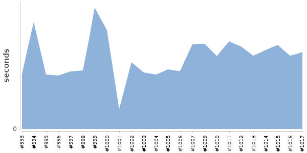 [Duration graph]