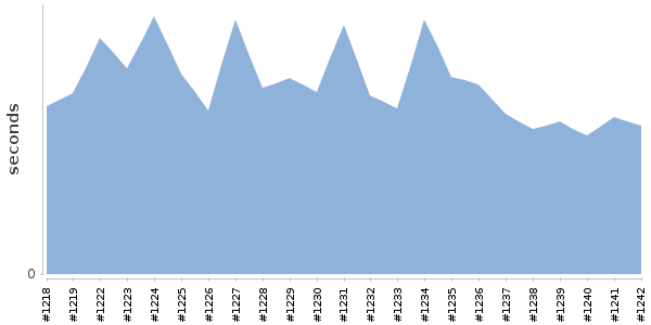 [Duration graph]