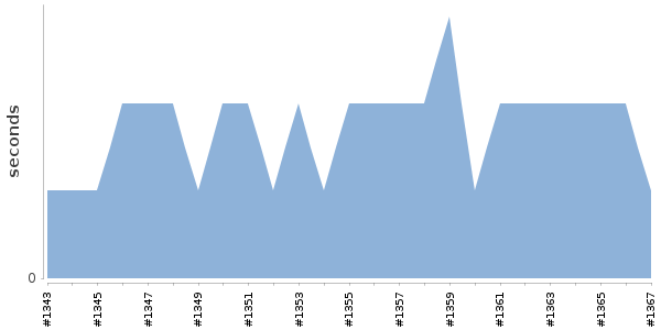 [Duration graph]