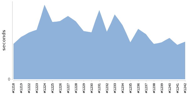 [Duration graph]