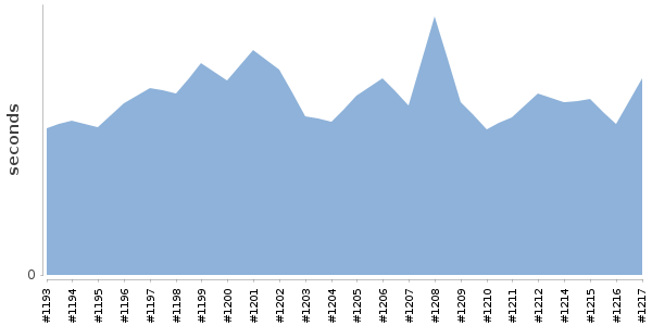 [Duration graph]