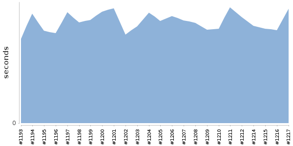 [Duration graph]