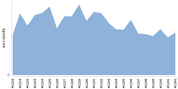 [Duration graph]