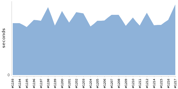 [Duration graph]