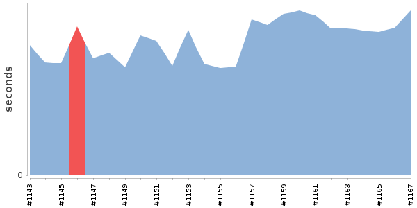 [Duration graph]