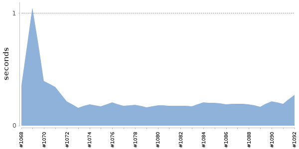 [Duration graph]