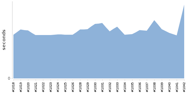 [Duration graph]