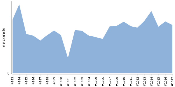 [Duration graph]
