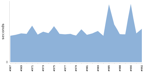 [Duration graph]