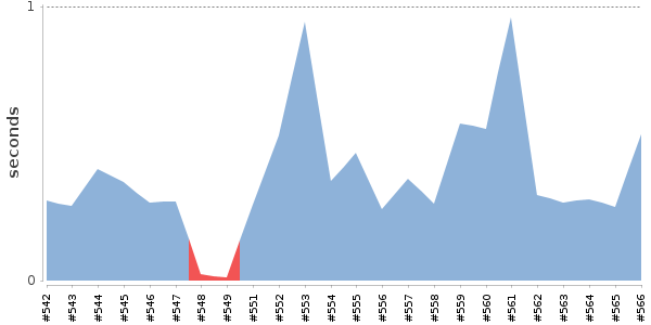 [Duration graph]