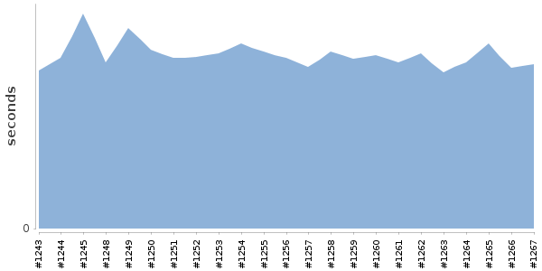 [Duration graph]