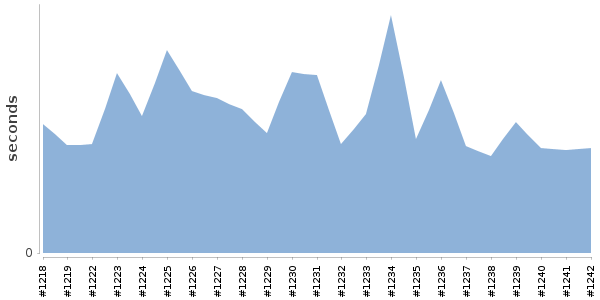 [Duration graph]