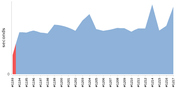 [Duration graph]