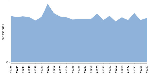 [Duration graph]