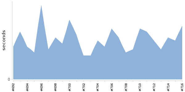 [Duration graph]