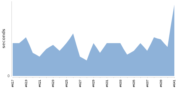 [Duration graph]