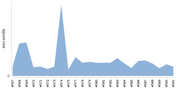 [Duration graph]