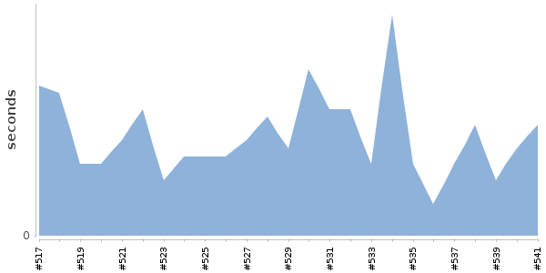[Duration graph]