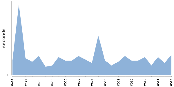 [Duration graph]