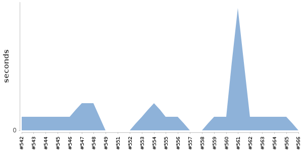 [Duration graph]