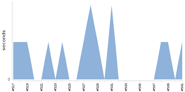 [Duration graph]