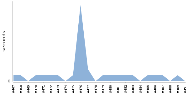 [Duration graph]