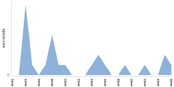 [Duration graph]