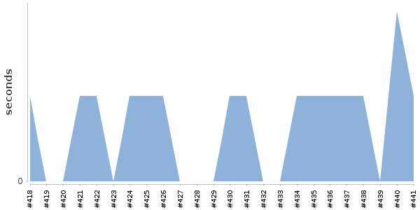 [Duration graph]