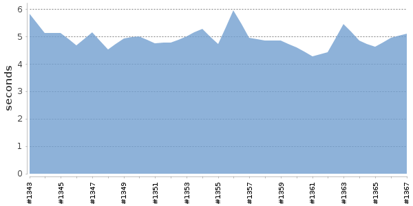 [Duration graph]