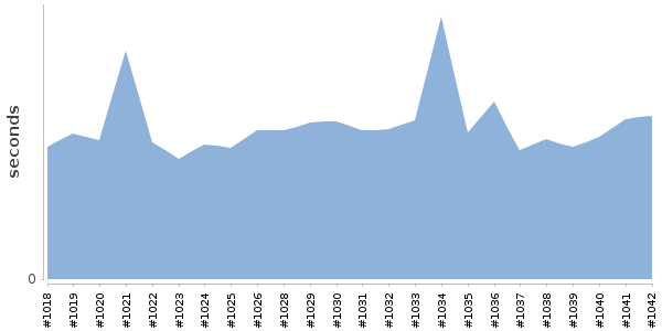 [Duration graph]