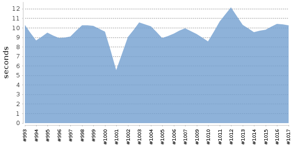 [Duration graph]