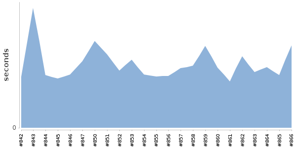 [Duration graph]
