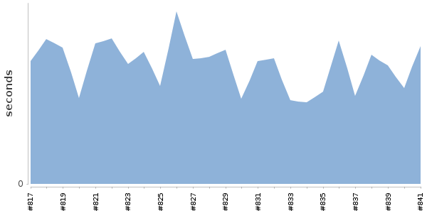 [Duration graph]
