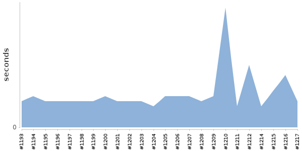 [Duration graph]