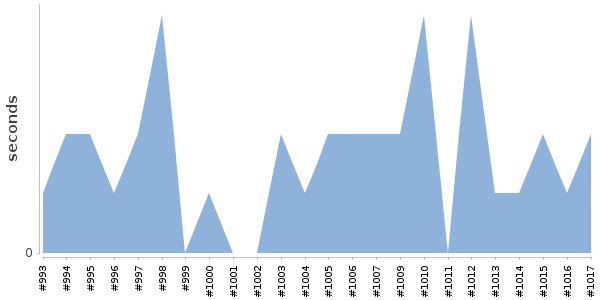 [Duration graph]