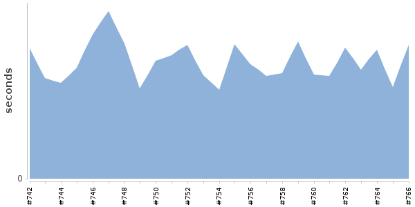 [Duration graph]