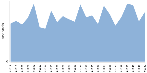 [Duration graph]