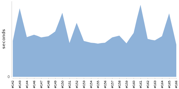 [Duration graph]