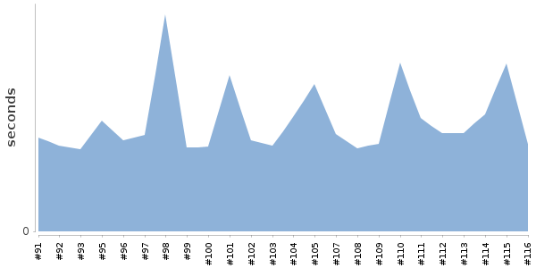 [Duration graph]