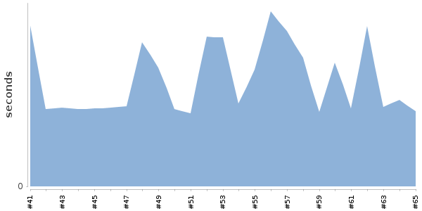 [Duration graph]