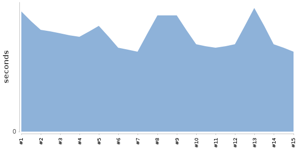 [Duration graph]