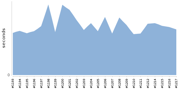 [Duration graph]