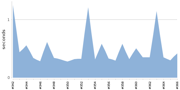 [Duration graph]