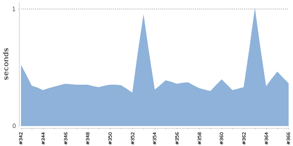 [Duration graph]